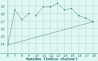 Courbe de l'humidex pour Alanya