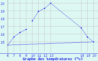 Courbe de tempratures pour Makarska