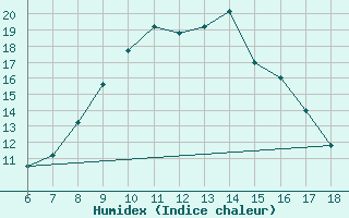 Courbe de l'humidex pour Guidonia