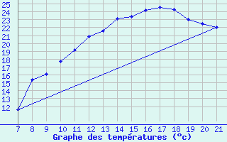 Courbe de tempratures pour Colmar-Ouest (68)