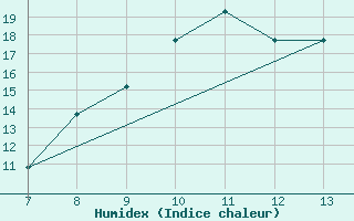 Courbe de l'humidex pour Skiathos Island