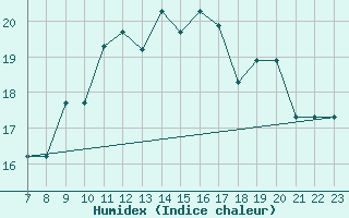 Courbe de l'humidex pour Parma