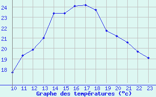 Courbe de tempratures pour Challes-les-Eaux (73)