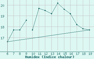 Courbe de l'humidex pour Ovar / Maceda