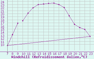 Courbe du refroidissement olien pour Viseu
