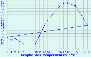 Courbe de tempratures pour Chapadao Do Sul