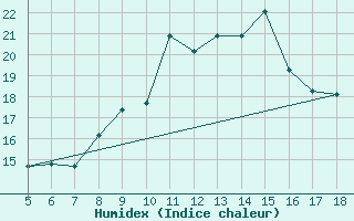 Courbe de l'humidex pour M. Calamita