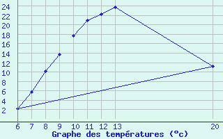 Courbe de tempratures pour Jajce