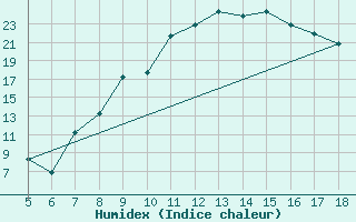 Courbe de l'humidex pour Frosinone