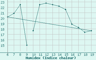 Courbe de l'humidex pour M. Calamita