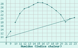 Courbe de l'humidex pour Trets (13)