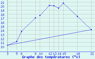 Courbe de tempratures pour Gjuriste-Pgc