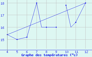 Courbe de tempratures pour Aviano