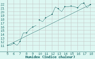 Courbe de l'humidex pour Madrid / Getafe