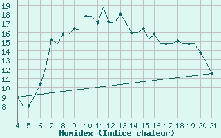 Courbe de l'humidex pour Mytilini Airport