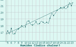 Courbe de l'humidex pour Beauvechain (Be)