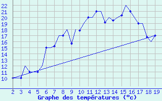 Courbe de tempratures pour Ohrid