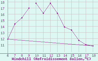 Courbe du refroidissement olien pour Sinop