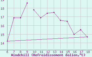 Courbe du refroidissement olien pour Kas