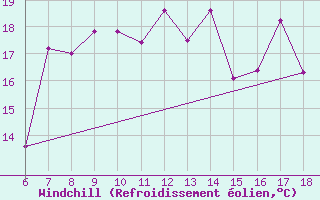 Courbe du refroidissement olien pour Cap Mele (It)