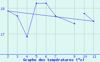 Courbe de tempratures pour Cabo Peas