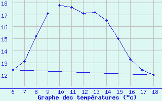 Courbe de tempratures pour Urfa