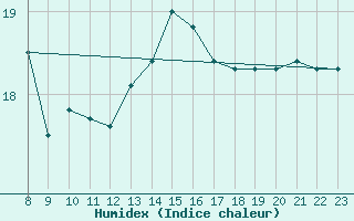 Courbe de l'humidex pour Perpignan Moulin  Vent (66)