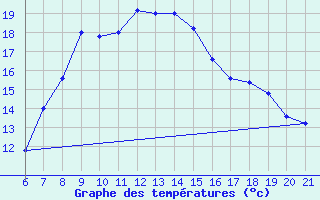 Courbe de tempratures pour Capo Carbonara