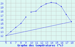 Courbe de tempratures pour Latina