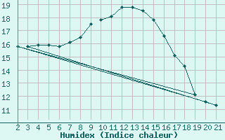 Courbe de l'humidex pour Koingnaas