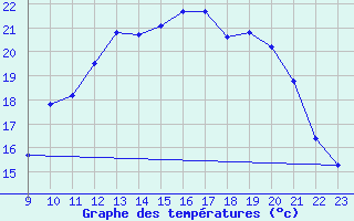 Courbe de tempratures pour Frontenac (33)