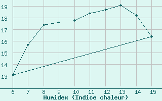 Courbe de l'humidex pour Kas