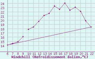 Courbe du refroidissement olien pour Doissat (24)