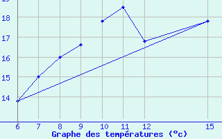 Courbe de tempratures pour Livno