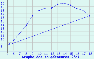 Courbe de tempratures pour Viterbo