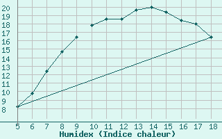 Courbe de l'humidex pour Viterbo