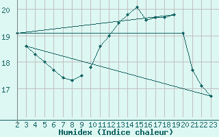 Courbe de l'humidex pour Colmar-Ouest (68)