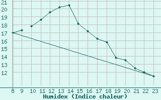 Courbe de l'humidex pour Valence d'Agen (82)