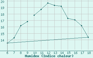 Courbe de l'humidex pour Ustica