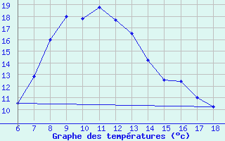 Courbe de tempratures pour Urfa