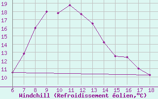 Courbe du refroidissement olien pour Urfa