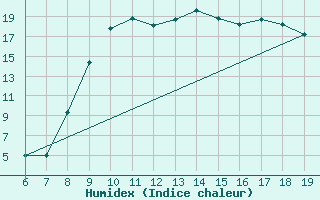 Courbe de l'humidex pour Ovar / Maceda