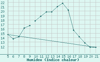 Courbe de l'humidex pour Bolzano