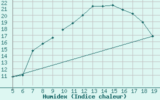 Courbe de l'humidex pour Burgos (Esp)