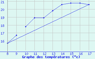 Courbe de tempratures pour Punta Marina