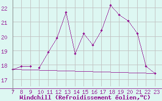 Courbe du refroidissement olien pour Valleroy (54)