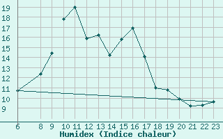 Courbe de l'humidex pour Joensuu Linnunlahti