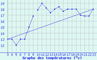 Courbe de tempratures pour Trapani / Birgi