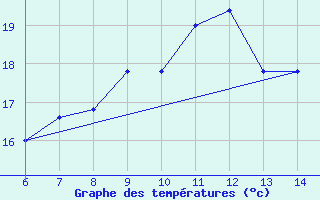 Courbe de tempratures pour Sarzana / Luni