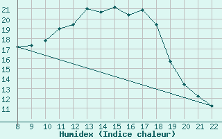 Courbe de l'humidex pour Trets (13)